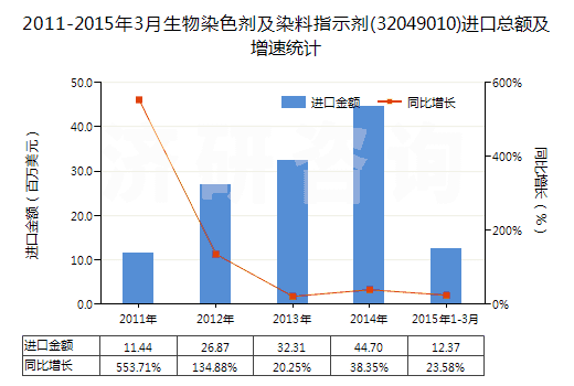 2011-2015年3月生物染色劑及染料指示劑(32049010)進(jìn)口總額及增速統(tǒng)計